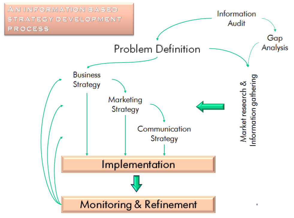 marketing process, strategy development